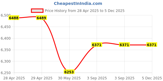 industrybuying.com Dulux Weathershield Powerflexx Exterior Emulsion Paint Monarch Gold 10 L dulux Price History Graph from 28 Apr 2025 to 5 Dec 2025
