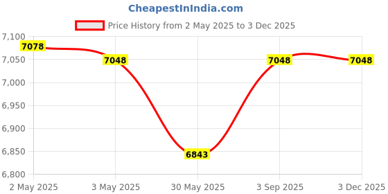 industrybuying.com Dulux Weathershield Powerflexx Exterior Emulsion Paint Orange Mineral 10 L dulux Price History Graph from 2 May 2025 to 2 Dec 2025