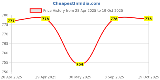 industrybuying.com Dulux Weathershield Powerflexx Exterior Emulsion Paint Poet'S Bloom 1 L dulux Price History Graph from 28 Apr 2025 to 17 Oct 2025