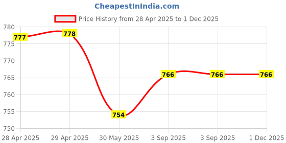 industrybuying.com Dulux Weathershield Powerflexx Exterior Emulsion Paint Quiet Light 1 L dulux Price History Graph from 28 Apr 2025 to 1 Dec 2025