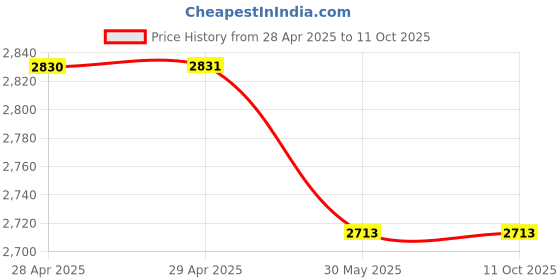 industrybuying.com Dulux Weathershield Powerflexx Exterior Emulsion Paint Quiet Light 4 L dulux Price History Graph from 28 Apr 2025 to 10 Oct 2025