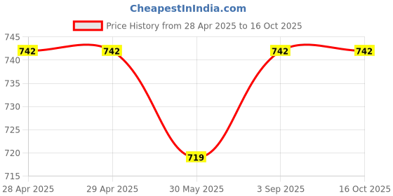 industrybuying.com Dulux Weathershield Powerflexx Exterior Emulsion Paint Saddle Tan 1 L dulux Price History Graph from 28 Apr 2025 to 15 Oct 2025
