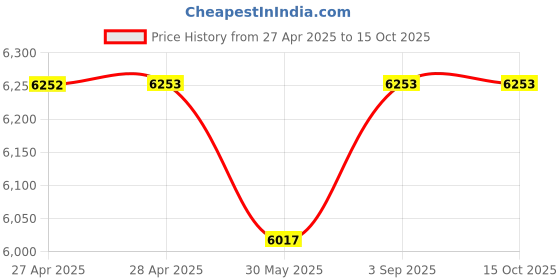 industrybuying.com Dulux Weathershield Powerflexx Exterior Emulsion Paint Saddle Tan 10 L dulux Price History Graph from 27 Apr 2025 to 15 Oct 2025