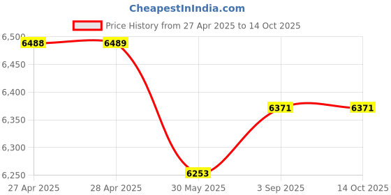 industrybuying.com Dulux Weathershield Powerflexx Exterior Emulsion Paint Sap Green 10 L dulux Price History Graph from 27 Apr 2025 to 14 Oct 2025