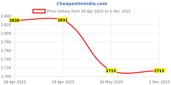 industrybuying.com Dulux Weathershield Powerflexx Exterior Emulsion Paint Skier'S Trail 4 L dulux Price History Graph from 28 Apr 2025 to 4 Dec 2025