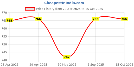 industrybuying.com Dulux Weathershield Powerflexx Exterior Emulsion Paint Snowfield 1 L dulux Price History Graph from 28 Apr 2025 to 14 Oct 2025