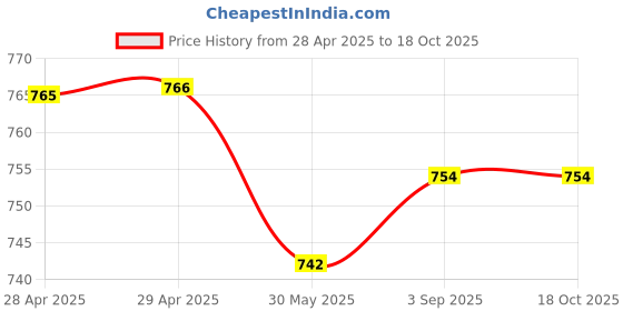 industrybuying.com Dulux Weathershield Powerflexx Exterior Emulsion Paint Southern Forest 1 L dulux Price History Graph from 28 Apr 2025 to 18 Oct 2025