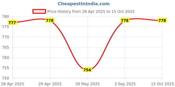 industrybuying.com Dulux Weathershield Powerflexx Exterior Emulsion Paint Spring Thaw 1 L dulux Price History Graph from 28 Apr 2025 to 15 Oct 2025