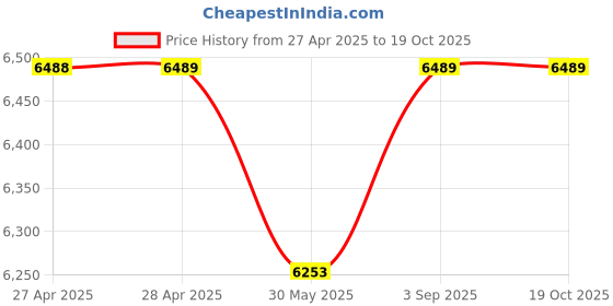 industrybuying.com Dulux Weathershield Powerflexx Exterior Emulsion Paint Spring Thaw 10 L dulux Price History Graph from 27 Apr 2025 to 19 Oct 2025