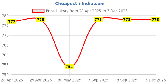industrybuying.com Dulux Weathershield Powerflexx Exterior Emulsion Paint Stone Harbor 1 L dulux Price History Graph from 28 Apr 2025 to 2 Dec 2025