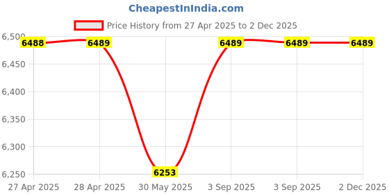 industrybuying.com Dulux Weathershield Powerflexx Exterior Emulsion Paint Stone Harbor 10 L dulux Price History Graph from 27 Apr 2025 to 2 Dec 2025