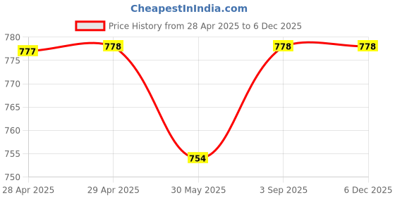 industrybuying.com Dulux Weathershield Powerflexx Exterior Emulsion Paint Summer Showers 1 L dulux Price History Graph from 28 Apr 2025 to 4 Dec 2025