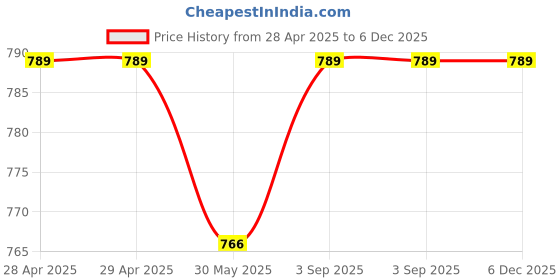 industrybuying.com Dulux Weathershield Powerflexx Exterior Emulsion Paint Sweet Honey 1 L dulux Price History Graph from 28 Apr 2025 to 5 Dec 2025