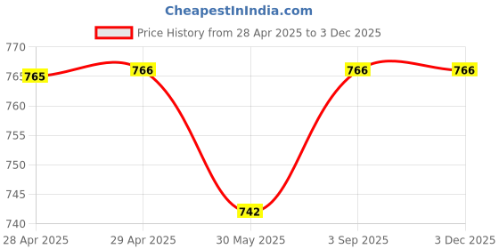 industrybuying.com Dulux Weathershield Powerflexx Exterior Emulsion Paint Sweet Talk 1 L dulux Price History Graph from 28 Apr 2025 to 2 Dec 2025