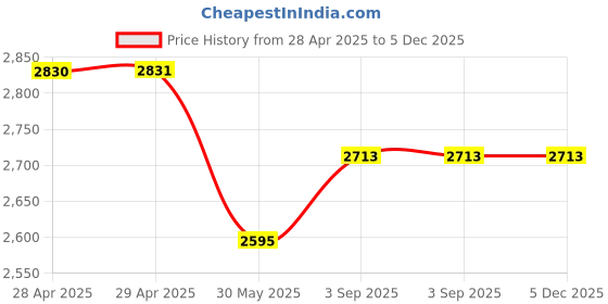 industrybuying.com Dulux Weathershield Powerflexx Exterior Emulsion Paint Terracotta Red 4 L dulux Price History Graph from 28 Apr 2025 to 5 Dec 2025