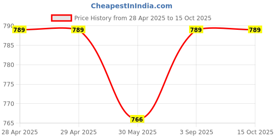industrybuying.com Dulux Weathershield Powerflexx Exterior Emulsion Paint Vanilla 1 L dulux Price History Graph from 28 Apr 2025 to 15 Oct 2025