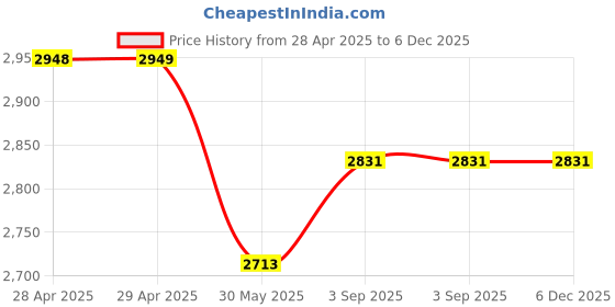 industrybuying.com Dulux Weathershield Powerflexx Exterior Emulsion Paint Vanilla 4 L dulux Price History Graph from 28 Apr 2025 to 5 Dec 2025