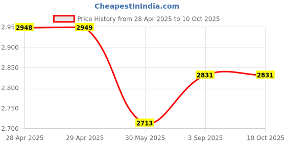 industrybuying.com Dulux Weathershield Powerflexx Exterior Emulsion Paint West Coast Grey 4 L dulux Price History Graph from 28 Apr 2025 to 10 Oct 2025