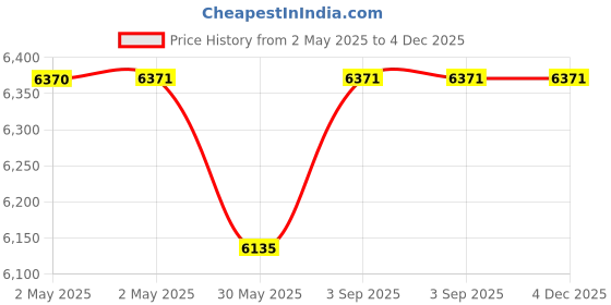 industrybuying.com Dulux Weathershield Powerflexx Exterior Emulsion Paint Whisper Bluff 10 L dulux Price History Graph from 2 May 2025 to 4 Dec 2025