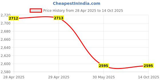 industrybuying.com Dulux Weathershield Powerflexx Exterior Emulsion Paint Winter Grey 4 L dulux Price History Graph from 28 Apr 2025 to 13 Oct 2025