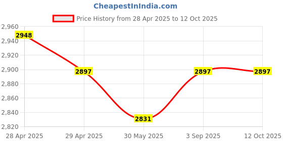 industrybuying.com Dulux Weathershield Powerflexx Exterior Emulsion Paint Zesty 4 L dulux Price History Graph from 28 Apr 2025 to 12 Oct 2025