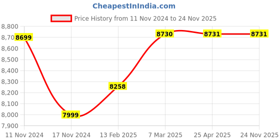 industrybuying.com Dulux Weathershield Protect 18 L Deep Base Exterior Paint dulux Price History Graph from 11 Nov 2024 to 24 Nov 2025