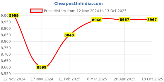 industrybuying.com Dulux Weathershield Protect 18 L Intermediate Base Exterior Paint dulux Price History Graph from 12 Nov 2024 to 12 Oct 2025