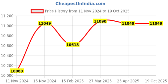 industrybuying.com Dulux Weathershield Protect Rainproof 18 L Accent Base Exterior Paint dulux Price History Graph from 11 Nov 2024 to 17 Oct 2025