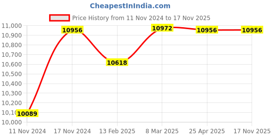 industrybuying.com Dulux Weathershield Protect Rainproof 18 L Deep Base Exterior Paint dulux Price History Graph from 11 Nov 2024 to 17 Nov 2025
