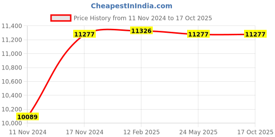 industrybuying.com Dulux Weathershield Protect Rainproof 18 L Intermediate Base Exterior Paint dulux Price History Graph from 11 Nov 2024 to 16 Oct 2025