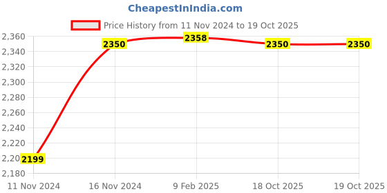 industrybuying.com Dulux Weathershield Protect Rainproof 3.6 L Accent Base Exterior Paint dulux Price History Graph from 11 Nov 2024 to 19 Oct 2025