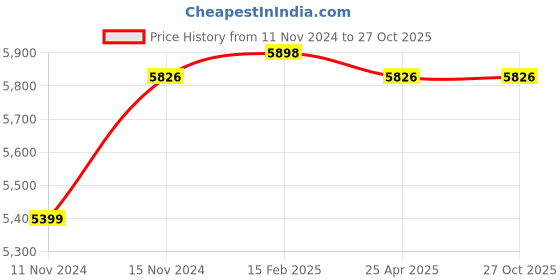 industrybuying.com Dulux Weathershield Protect Rainproof 9 L Intermediate Base Exterior Paint dulux Price History Graph from 11 Nov 2024 to 27 Oct 2025