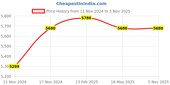 industrybuying.com Dulux Weathershield Protect Rainproof 9 L Yox Base Exterior Paint dulux Price History Graph from 11 Nov 2024 to 4 Nov 2025