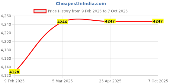 industrybuying.com Duncan G 1/4 - 5/2 Modular Spool Solenoid Valves (A53 Series) A53014 duncan Price History Graph from 9 Feb 2025 to 7 Oct 2025