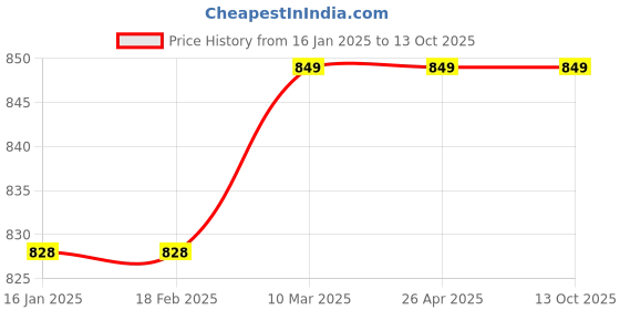industrybuying.com DuPont Tychem 2000 Xl Jacket Without Hood dupont Price History Graph from 16 Jan 2025 to 12 Oct 2025