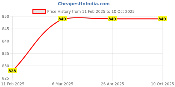industrybuying.com DuPont Tychem 2000 Xl Trousers With Elasticated Waist dupont Price History Graph from 11 Feb 2025 to 10 Oct 2025