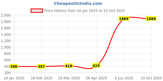 industrybuying.com DuPont Tychem C 2000 Hood dupont Price History Graph from 16 Jan 2025 to 4 Oct 2025