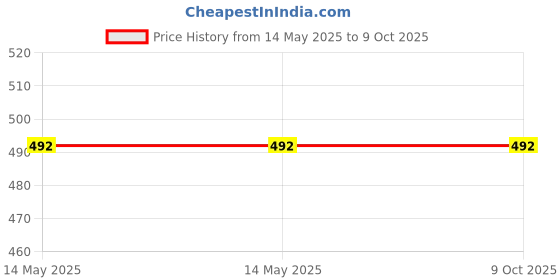 industrybuying.com DuPont Tyvek 400 Coverall White with Pin Lock Slider Zipper Pull, Medium dupont Price History Graph from 14 May 2025 to 9 Oct 2025