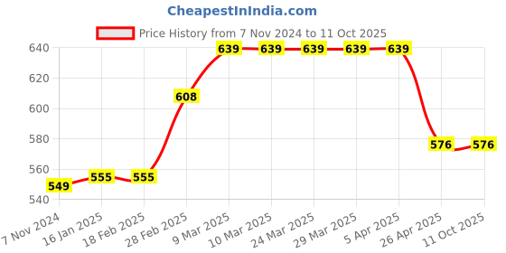 industrybuying.com DuPont Tyvek Large 400 PPE Kit dupont Price History Graph from 7 Nov 2024 to 11 Oct 2025