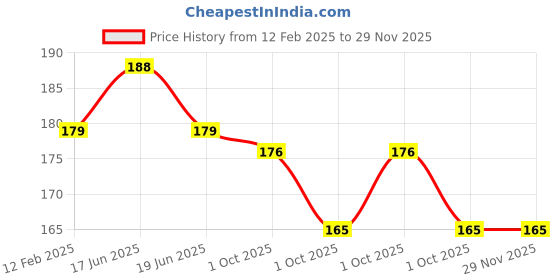 industrybuying.com Duracell Chhota Power AAA Alkaline Batteries (Pack of 10) duracell Price History Graph from 12 Feb 2025 to 28 Nov 2025
