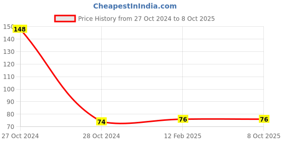 industrybuying.com Duracell CR2025 3 V Lithium Coin Battery (Pack of 5) duracell Price History Graph from 27 Oct 2024 to 7 Oct 2025