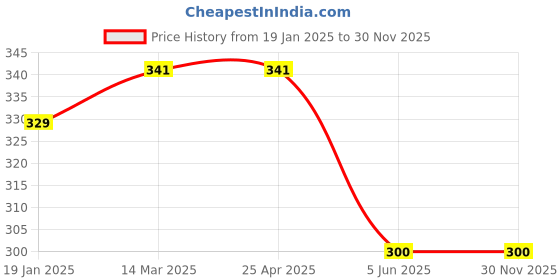 industrybuying.com Duracell LR14 1.5V C Non-rechargeable Battery duracell Price History Graph from 19 Jan 2025 to 30 Nov 2025