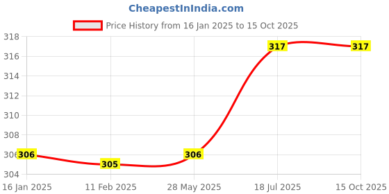 industrybuying.com Duracell Rechargeable AAA 750mAh Cell (Pack of 2) duracell Price History Graph from 16 Jan 2025 to 14 Oct 2025