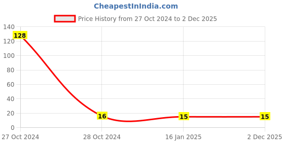 industrybuying.com Duracell Specialty 2032 3 V Lithium Coin Battery duracell Price History Graph from 27 Oct 2024 to 2 Dec 2025