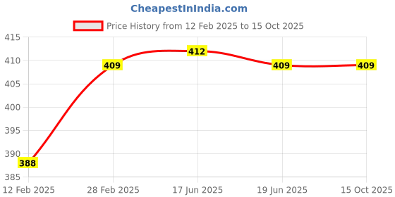 industrybuying.com Duracell Ultra 9 V Battery Cell (Pack of 2) duracell Price History Graph from 12 Feb 2025 to 11 Oct 2025