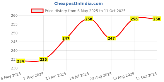 industrybuying.com DURAKOOL Automotive Relay Socket, Free Hang, 4Pin, DZ85-4-WH durakool Price History Graph from 6 May 2025 to 10 Oct 2025