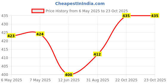 industrybuying.com DURAKOOL Automotive Relay, Spdt, 12Vdc, 30A, DG19-8011-15-1012-81 durakool Price History Graph from 6 May 2025 to 23 Oct 2025