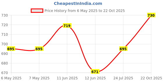 industrybuying.com DURAKOOL Automotive Relay, Spdt, 12Vdc, 60A, DG85B-8011-76-1012 durakool Price History Graph from 6 May 2025 to 22 Oct 2025