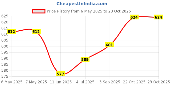 industrybuying.com DURAKOOL Automotive Relay, Spdt, 12Vdc, 60A, DG85B-8011-76-1012. durakool Price History Graph from 6 May 2025 to 23 Oct 2025