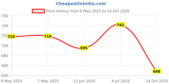 industrybuying.com DURAKOOL Automotive Relay, Spdt, 12Vdc, 60A, DG85B-8011-76-1012-DR durakool Price History Graph from 6 May 2025 to 24 Oct 2025